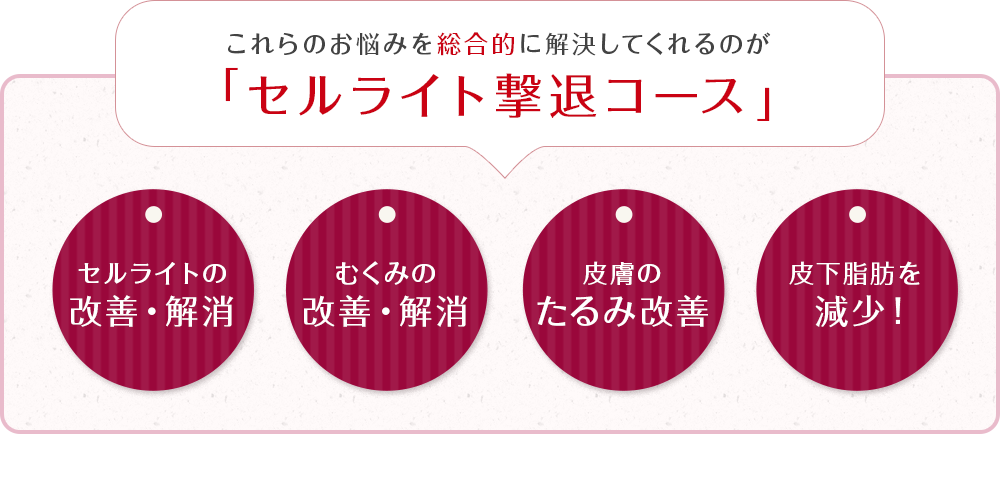 これらのお悩みを総合的に解決してくれるのが「セルライト撃退コース」セルライトの改善・解消 むくみの改善・解消 皮膚のたるみ改善 皮下脂肪を減少！